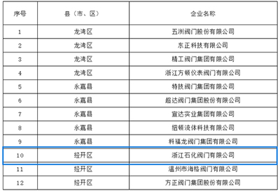 浙江石化阀门有限公司拟入选温州市绿色低碳工厂